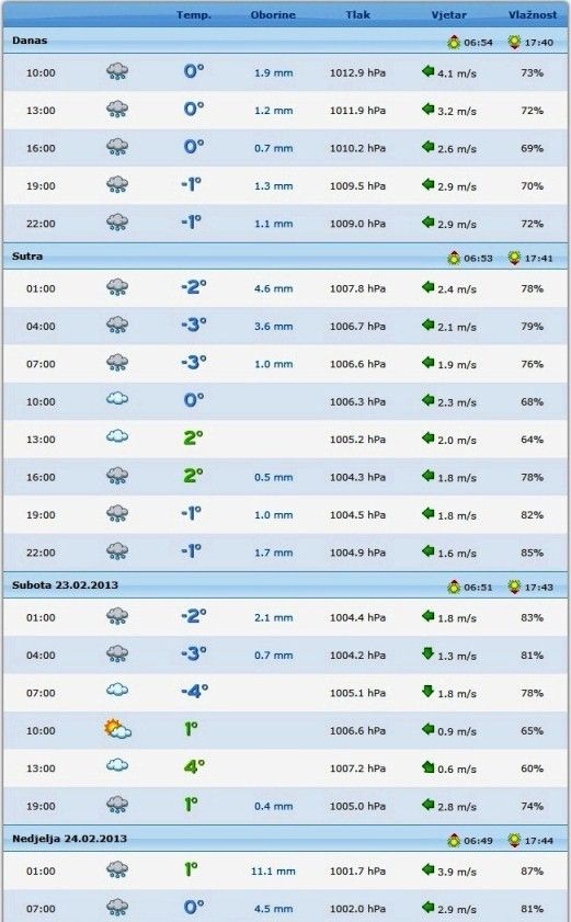 Istrametova prognoza za Pazin